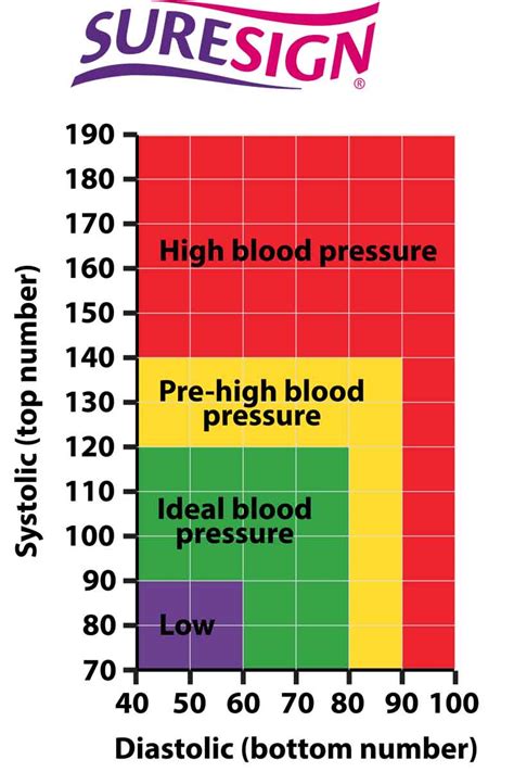 Blood Pressure Chart: How to Read and What it .
